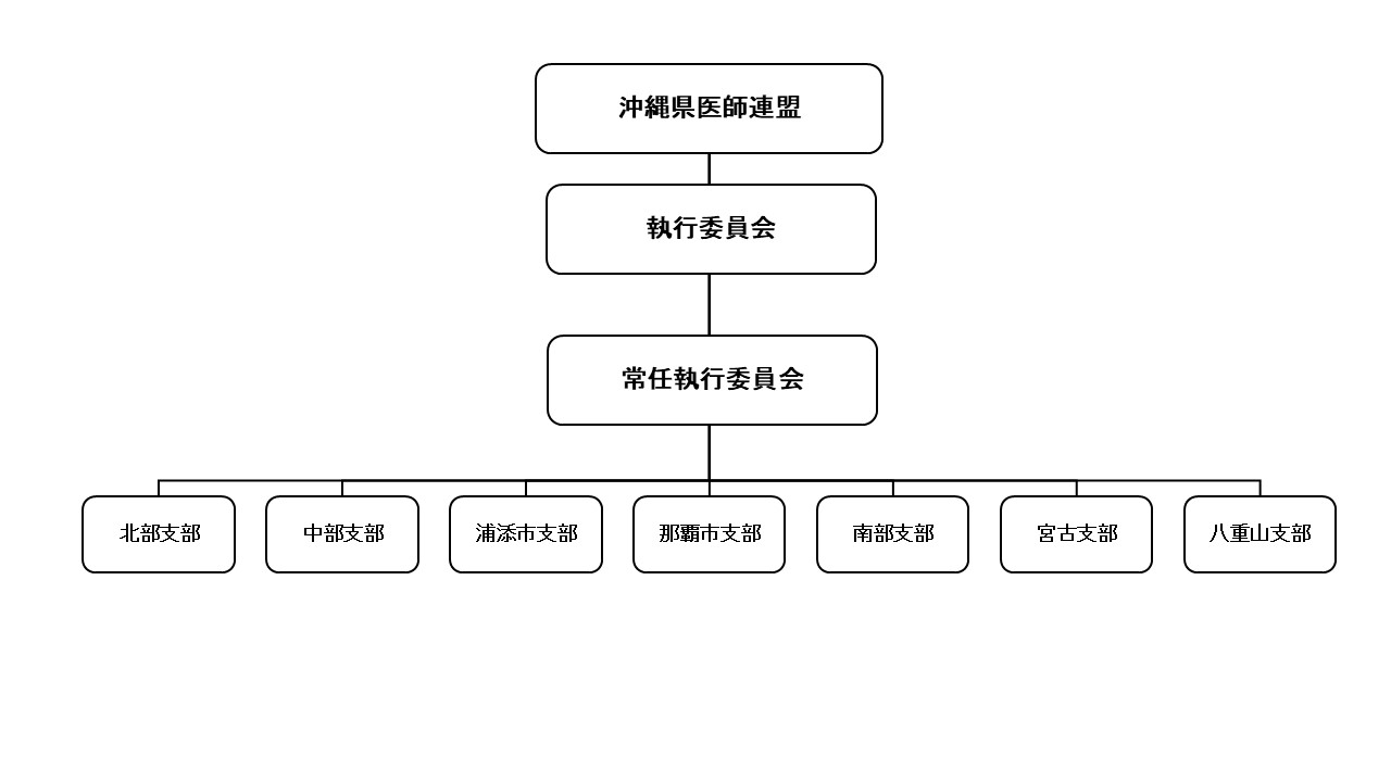 組織図